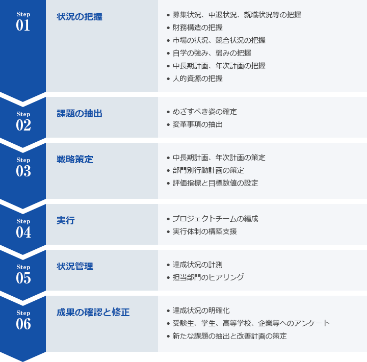 1.状況の把握、2.課題の抽出、3.戦略策定、4.実行、5.状況管理、6.成果の確認と修正。