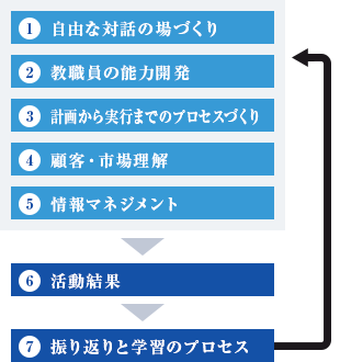 1.自由な対話の場づくり、2.教職員の能力開発、3.計画から実行までのプロセスづくり、4.顧客・市場理解、5.情報マネジメント、6.活動結果、7.振り返りと学習のプロセス。