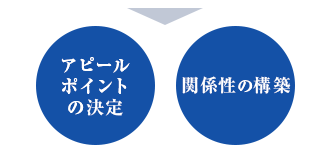 アピールポイントの決定・関係性の構築