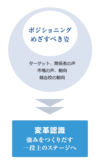 【ポジショニングめざすべき姿】ターゲット、関係者の声市場の声、動向競合校の動向→【変革認識】強みをつくりだす一段上のステージへ